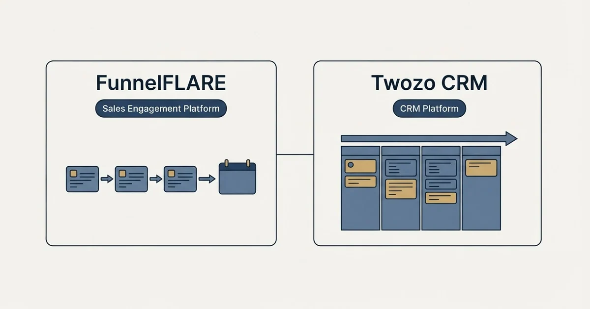 Side-by-side panels: FunnelFLARE vs Twozo CRM (Sales Engagement Platform, CRM Platform)