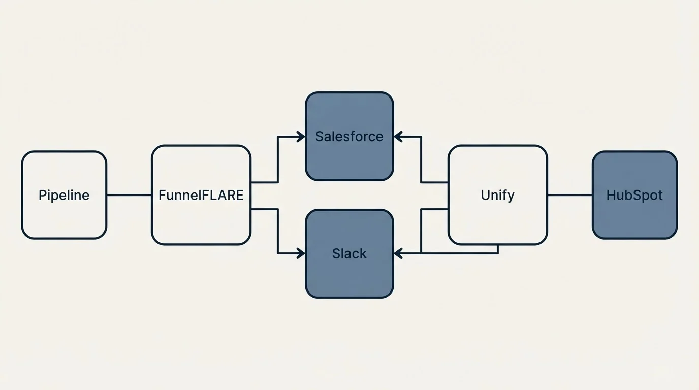 Integration flow: Integration Ecosystem (FunnelFLARE, Unify, Salesforce, Slack)