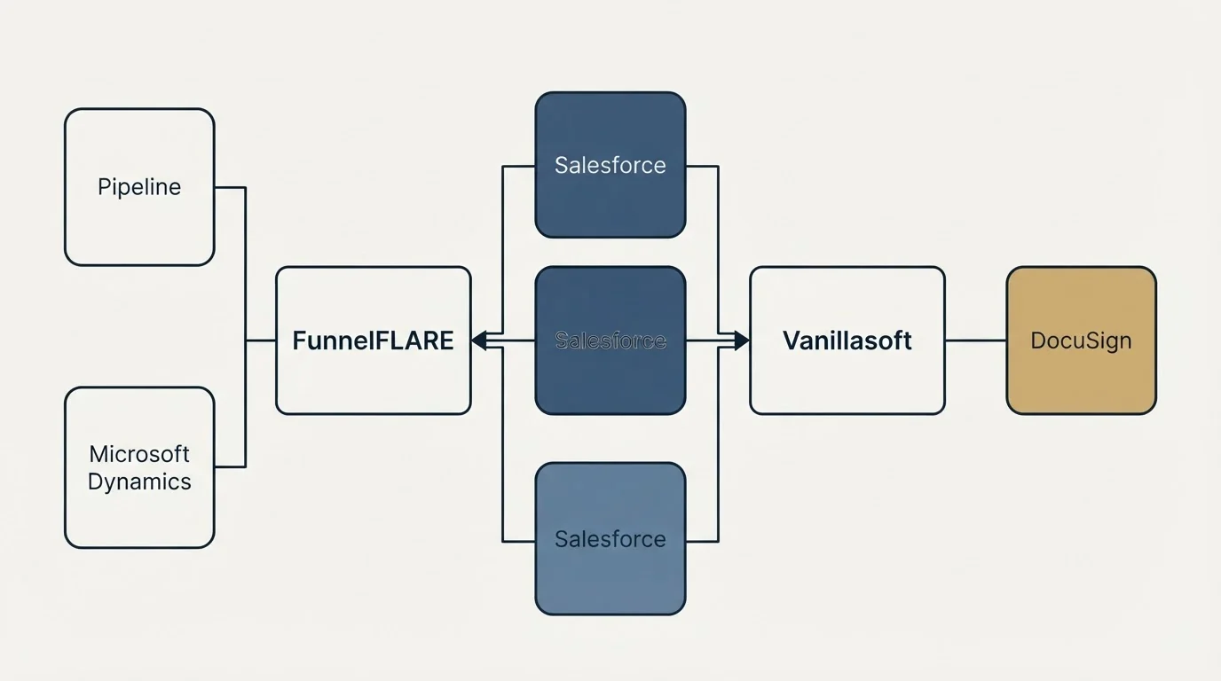 Integration flow: Integration Ecosystem (FunnelFLARE, Vanillasoft, Salesforce, Pipeline)
