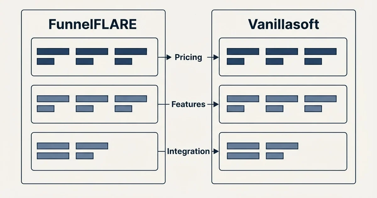 Comparison panel: FunnelFLARE vs Vanillasoft (Pricing, Features, Integration)