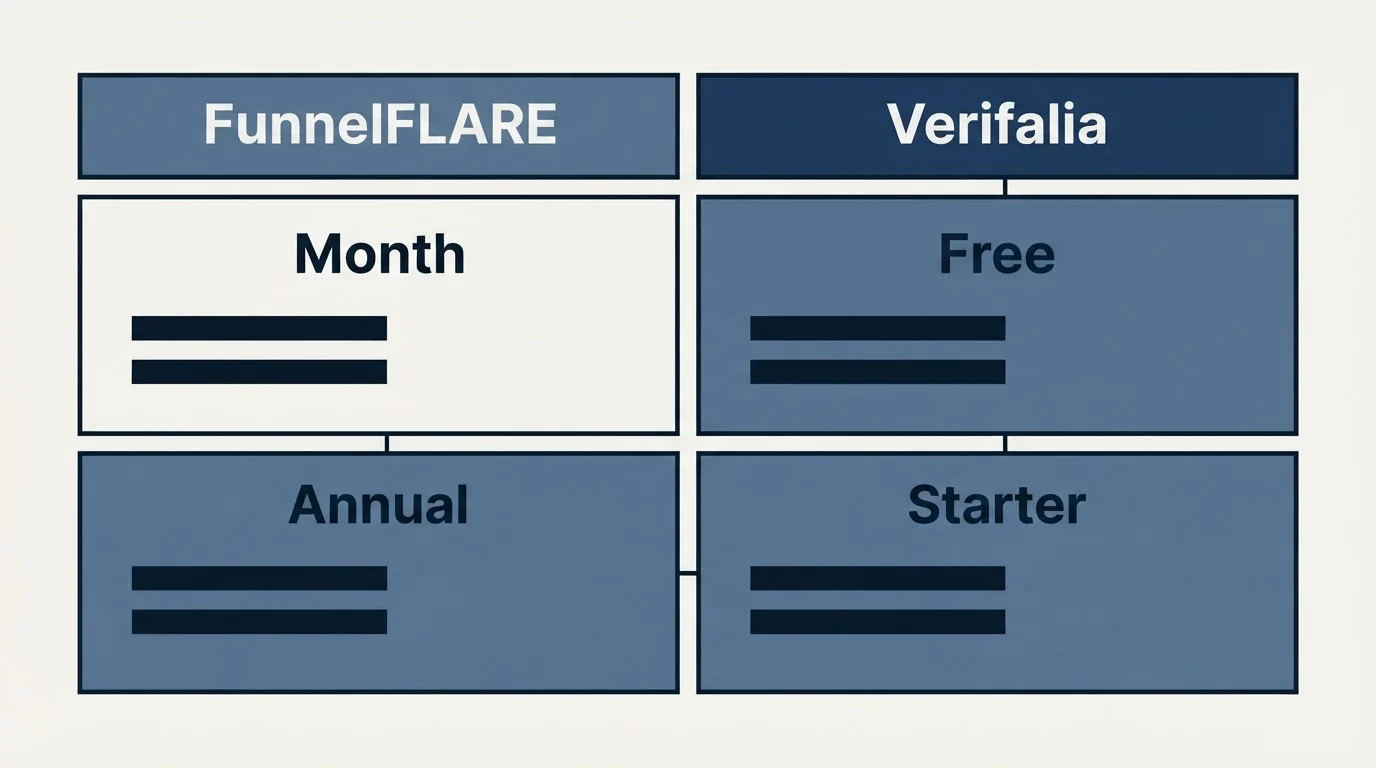 Pricing table: Pricing Comparison (FunnelFLARE, Verifalia, Month, Free)