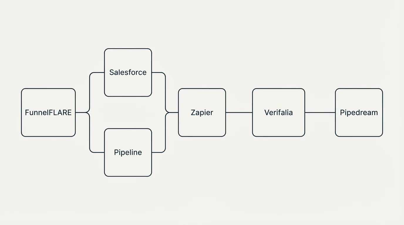 Integration flow: Integration Ecosystem (FunnelFLARE, Verifalia, Zapier, Salesforce)