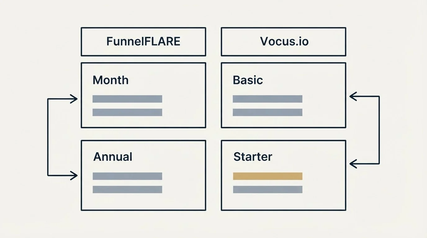 Pricing table: Pricing Comparison (FunnelFLARE, Vocus.io, Month, Basic)