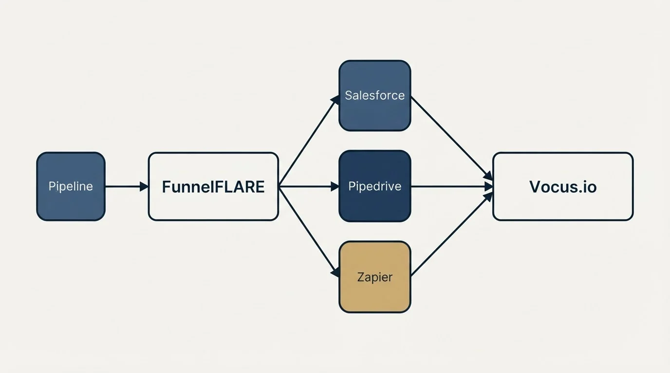 Integration schematic: Integration Ecosystem (FunnelFLARE, Vocus.io, Salesforce, Pipedrive)