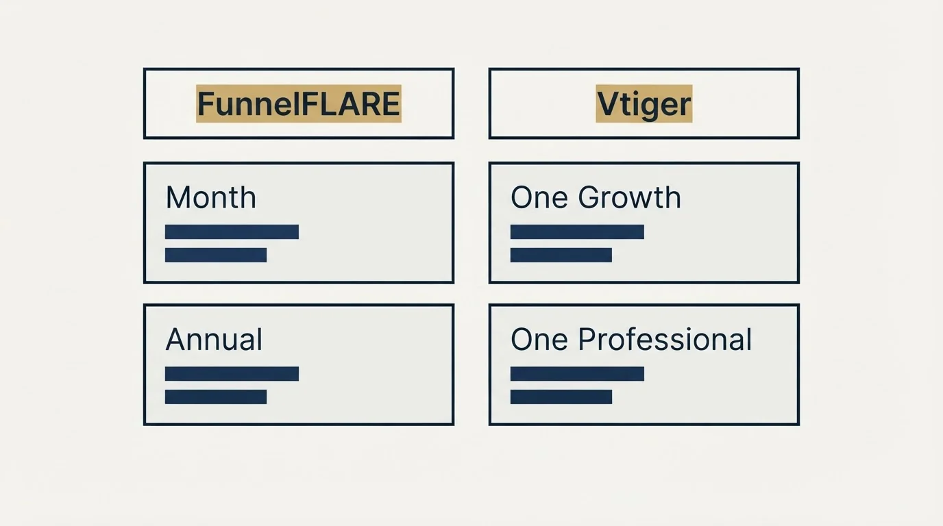 Pricing table: Pricing Comparison (FunnelFLARE, Vtiger, Month, One Growth)