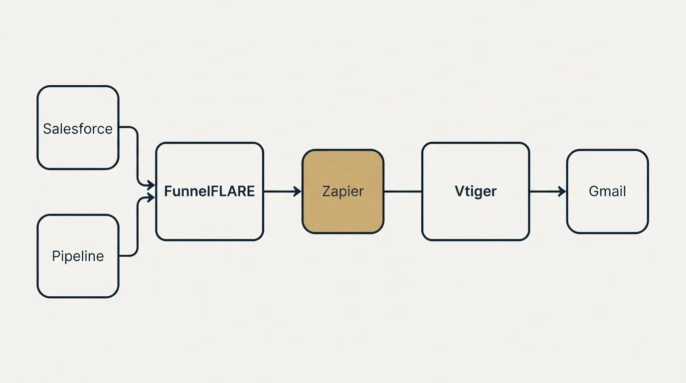 Integration schematic: Integration Ecosystem (FunnelFLARE, Vtiger, Zapier, Salesforce)