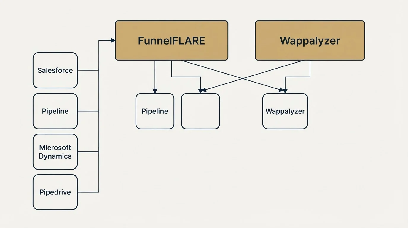 Integration grid: Integration Ecosystem (FunnelFLARE, Wappalyzer, Salesforce, Pipeline)