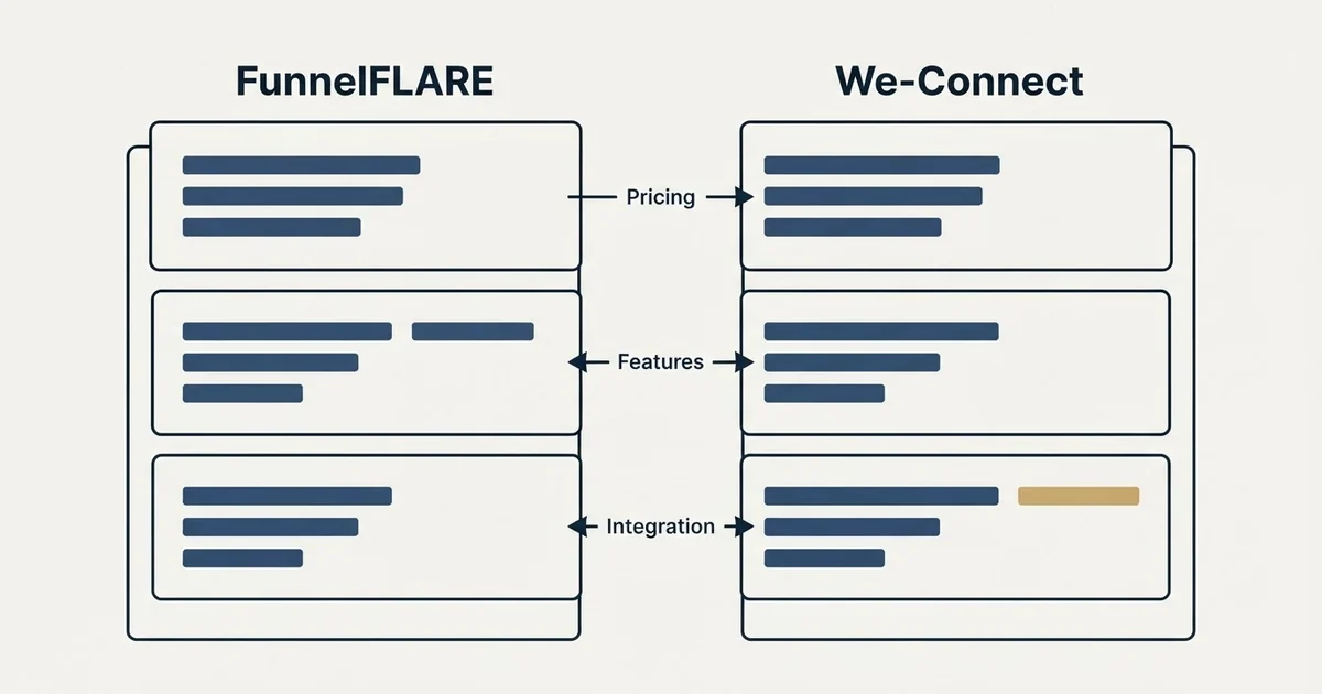 Comparison panel: FunnelFLARE vs We-Connect (Pricing, Features, Integration)