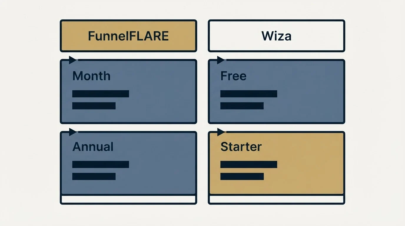 Pricing table: Pricing Comparison (FunnelFLARE, Wiza, Month, Free)