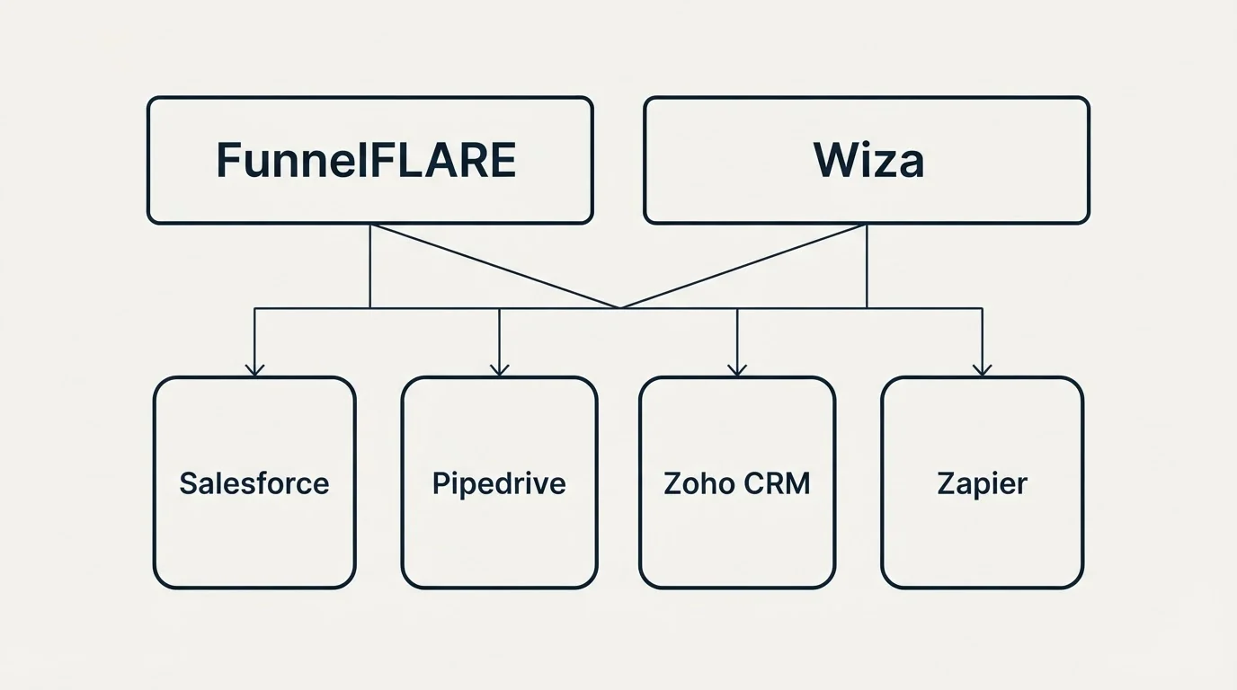 Integration grid: Integration Ecosystem (FunnelFLARE, Wiza, Salesforce, Pipedrive)