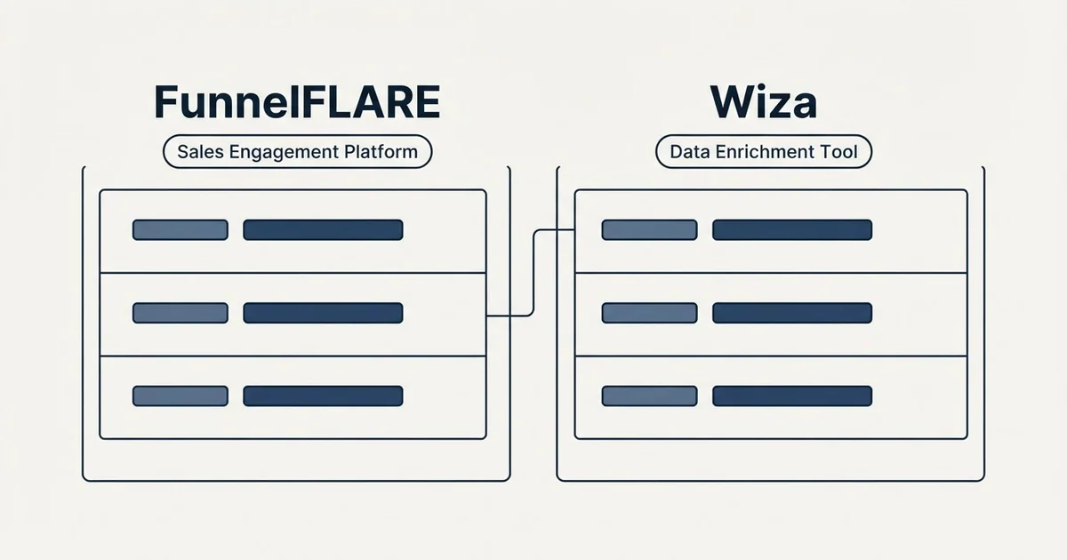 Side-by-side panels: FunnelFLARE vs Wiza (Sales Engagement Platform, Data Enrichment Tool)