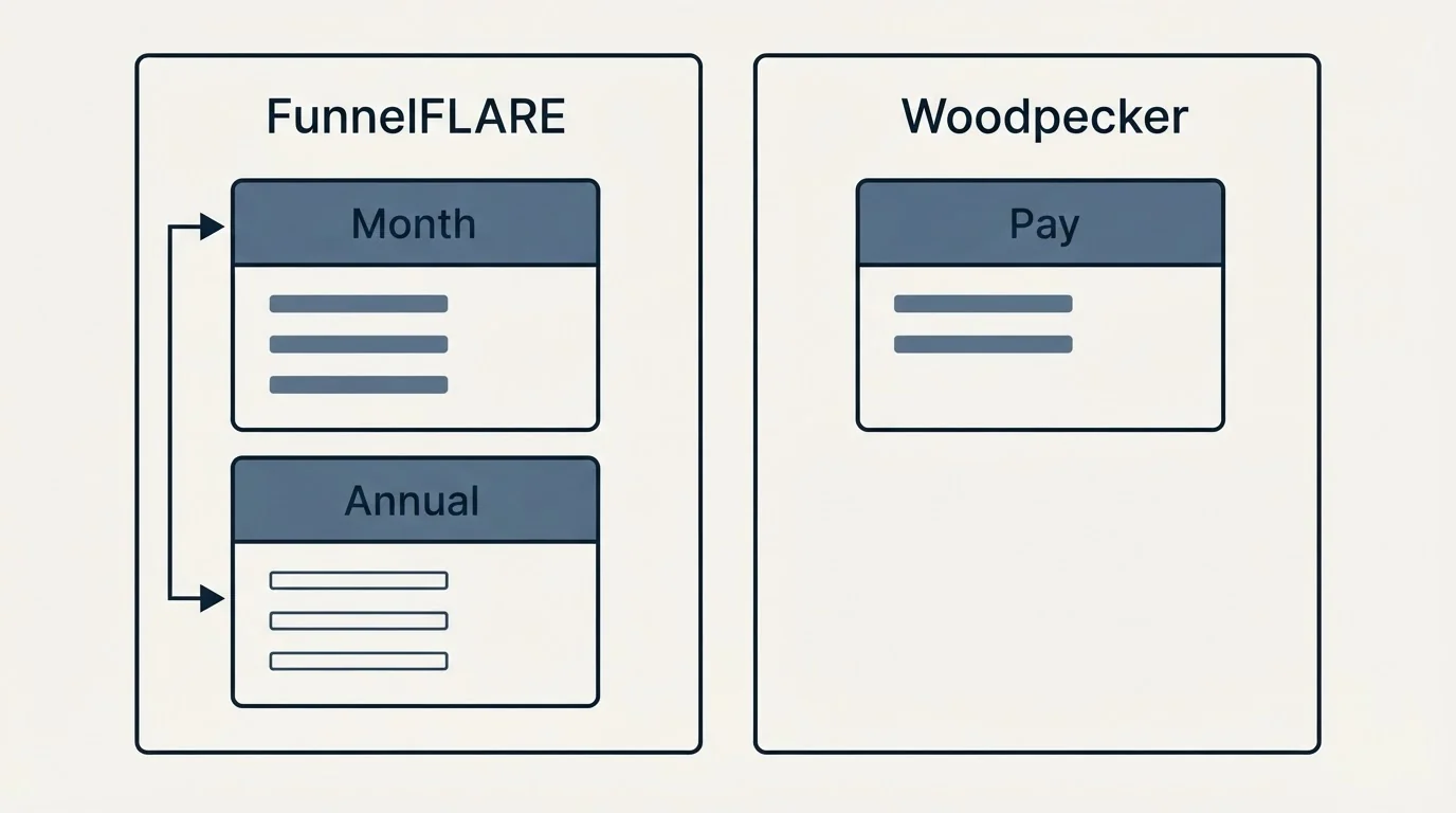 Pricing panels: Pricing Comparison (FunnelFLARE, Woodpecker, Month, Pay)