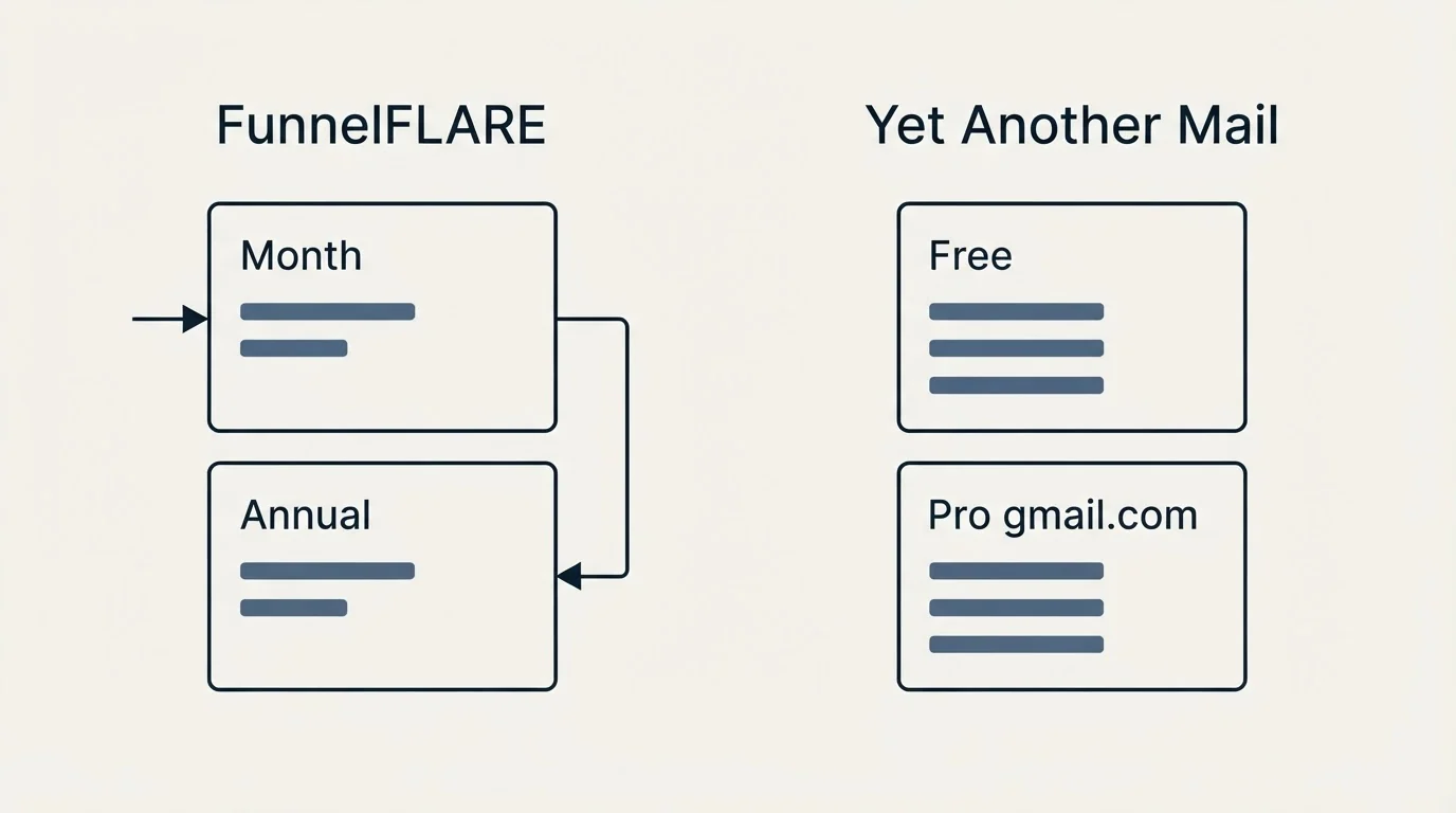 Pricing panels: Pricing Comparison (FunnelFLARE, Yet Another Mail, Month, Free)
