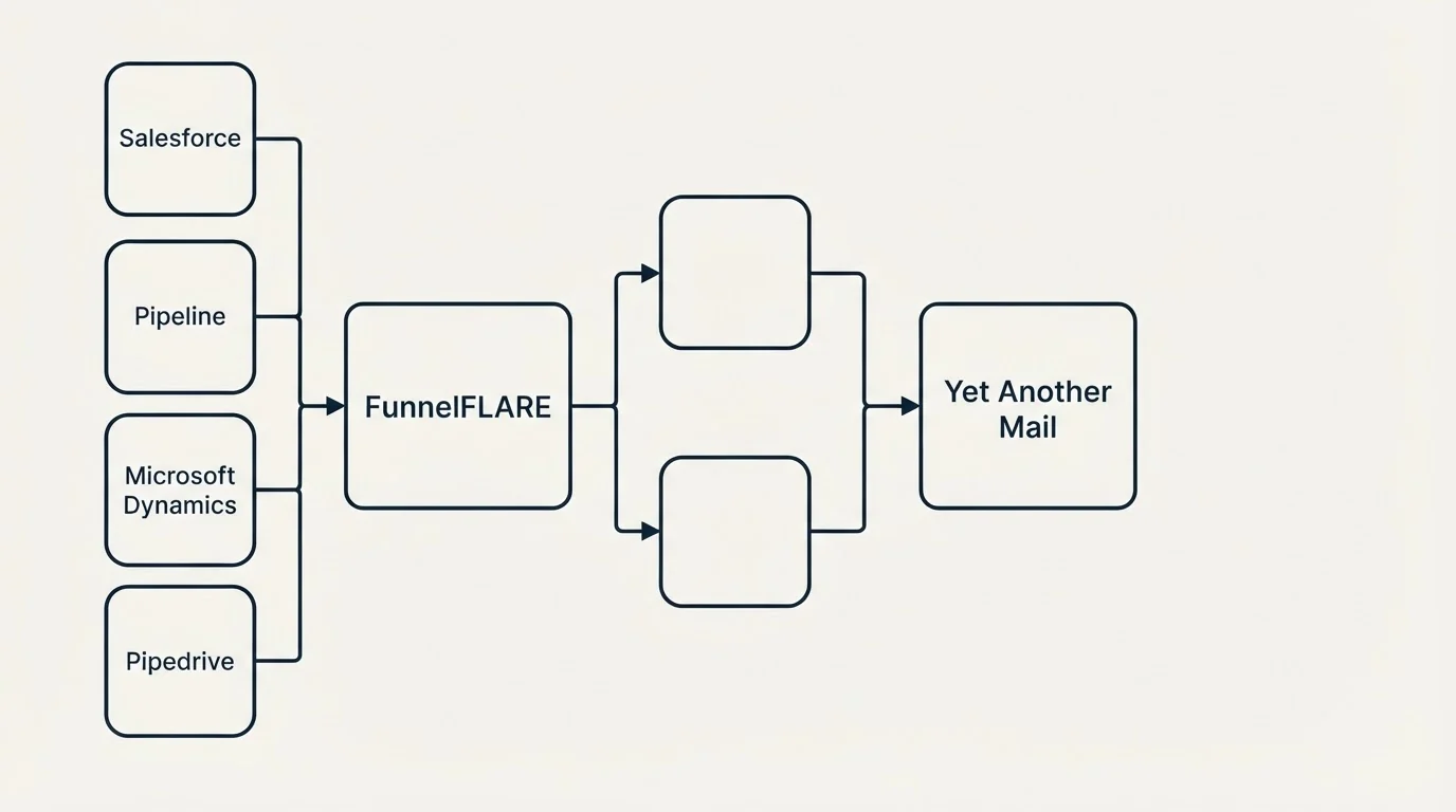 Integration flow: Integration Ecosystem (FunnelFLARE, Yet Another Mail, Salesforce, Pipeline)