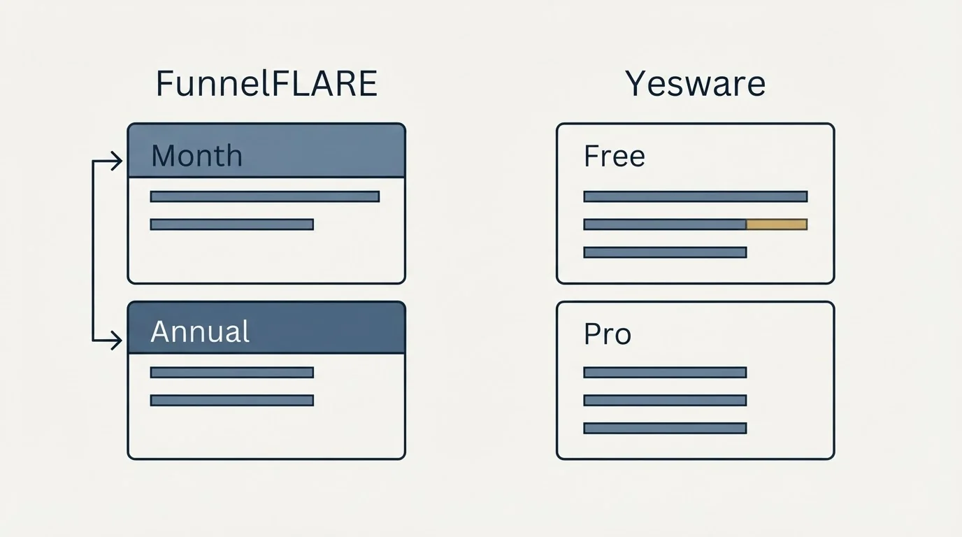 Pricing panels: Pricing Comparison (FunnelFLARE, Yesware, Month, Free)