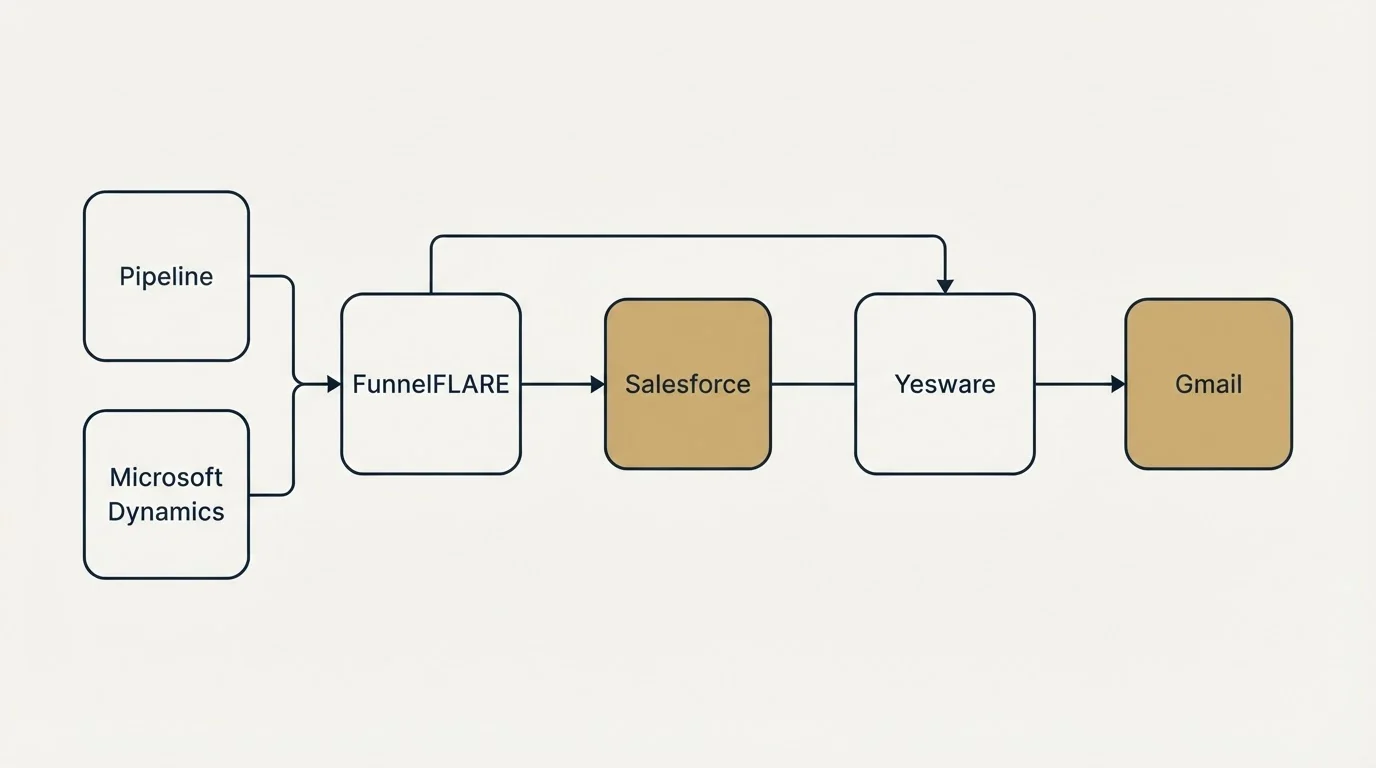 Integration schematic: Integration Ecosystem (FunnelFLARE, Yesware, Salesforce, Pipeline)