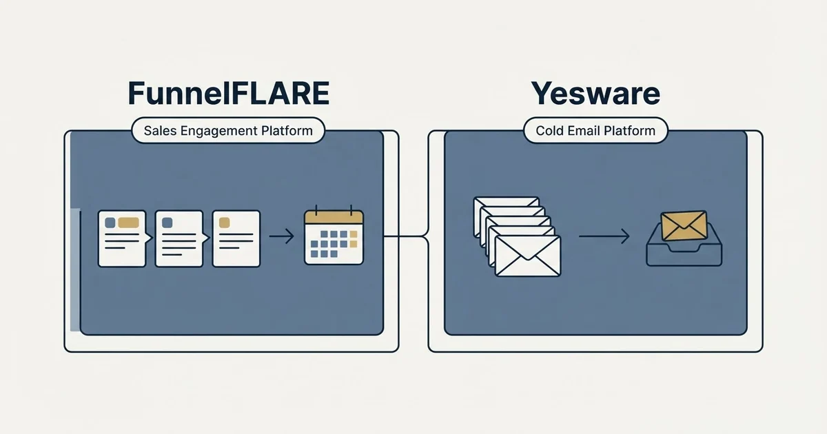 Side-by-side panels: FunnelFLARE vs Yesware (Sales Engagement Platform, Cold Email Platform)