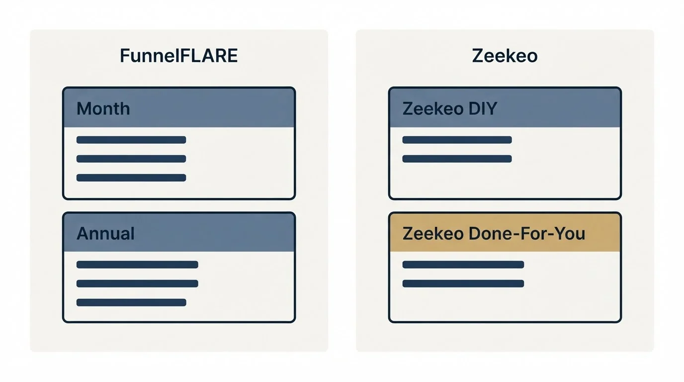 Pricing panels: Pricing Comparison (FunnelFLARE, Zeekeo, Month, Zeekeo DIY)