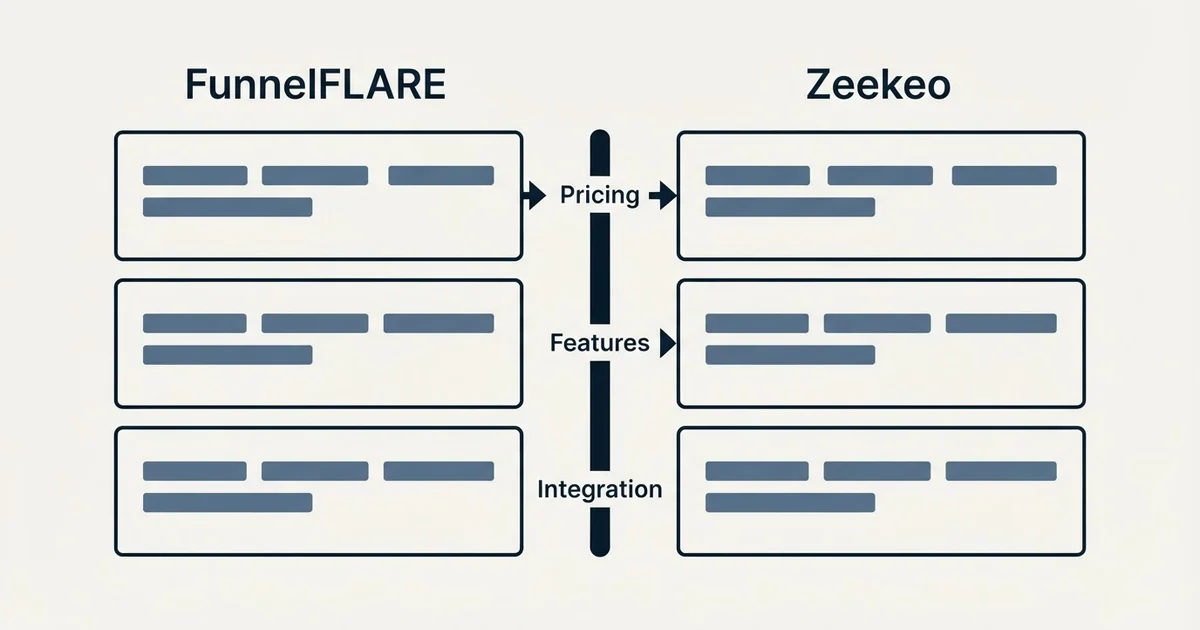Comparison panel: FunnelFLARE vs Zeekeo (Pricing, Features, Integration)