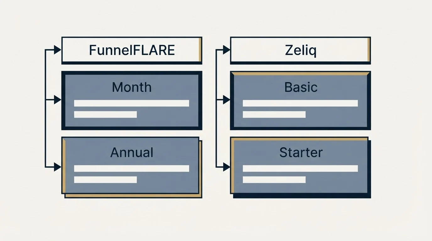Pricing table: Pricing Comparison (FunnelFLARE, Zeliq, Month, Basic)