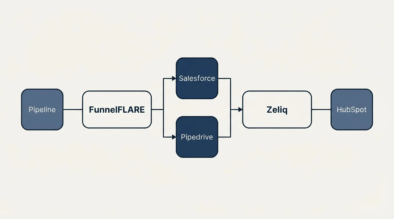 Integration flow: Integration Ecosystem (FunnelFLARE, Zeliq, Salesforce, Pipedrive)
