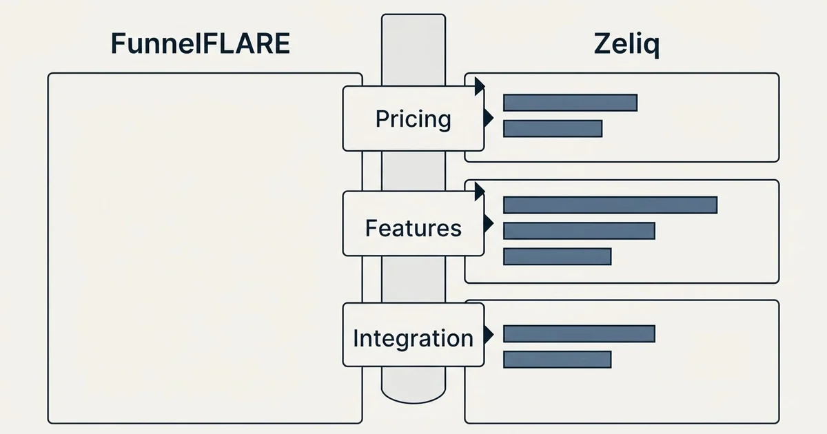 Comparison panel: FunnelFLARE vs Zeliq (Pricing, Features, Integration)
