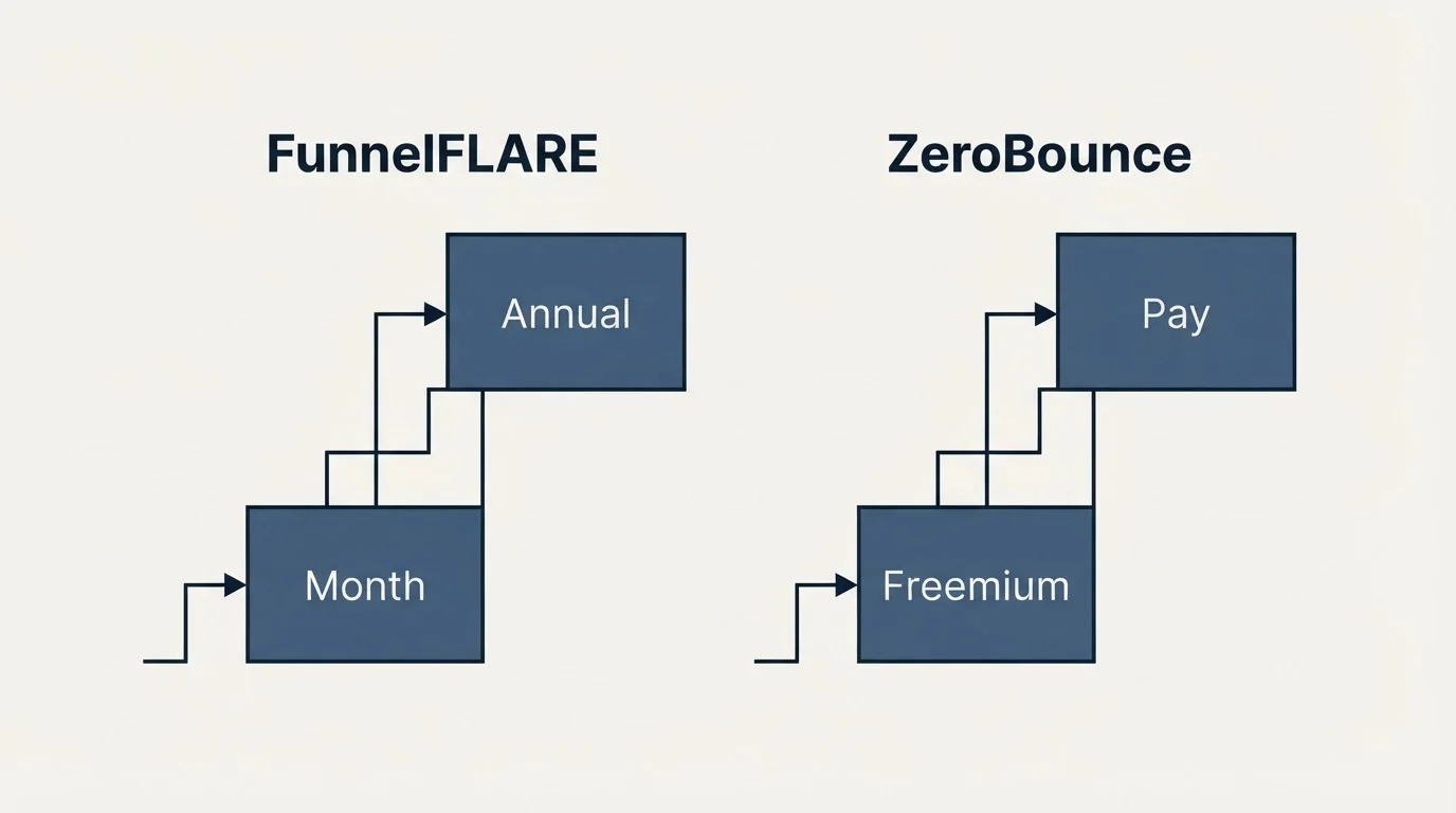 Pricing ladder: Pricing Comparison (FunnelFLARE, ZeroBounce, Month, Freemium)