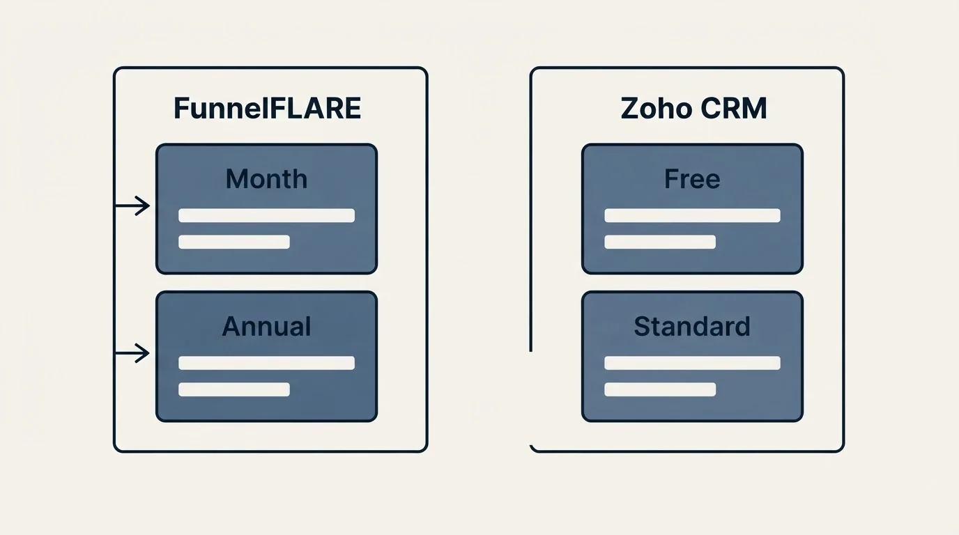 Pricing panels: Pricing Comparison (FunnelFLARE, Zoho CRM, Month, Free)