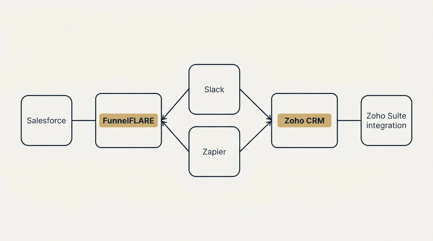 Integration schematic: Integration Ecosystem (FunnelFLARE, Zoho CRM, Slack, Zapier)