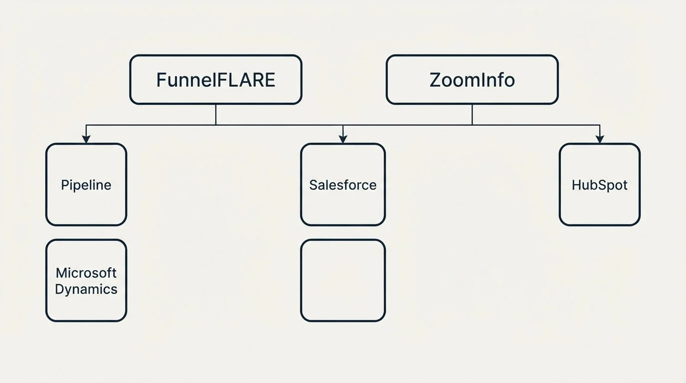 Integration grid: Integration Ecosystem (FunnelFLARE, ZoomInfo, Salesforce, Pipeline)