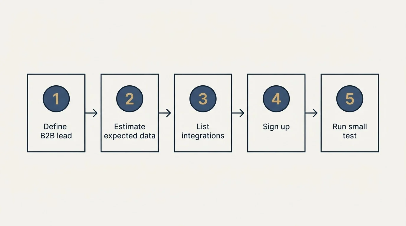 Step sequence: Getting Started Checklist (Define B2B lead, Estimate expected data, List integrations, Sign up)