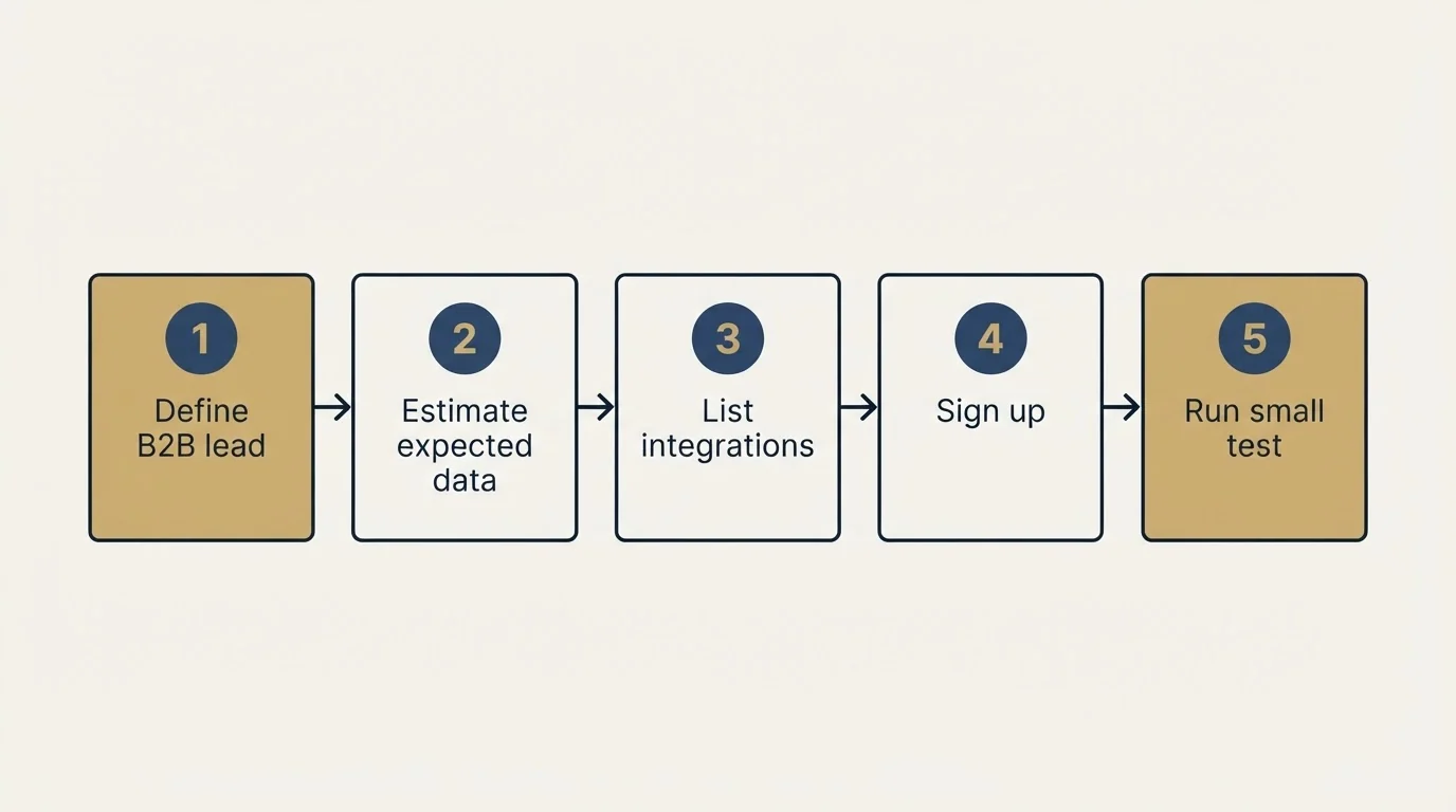 Step sequence: Getting Started Checklist (Define B2B lead, Estimate expected data, List integrations, Sign up)