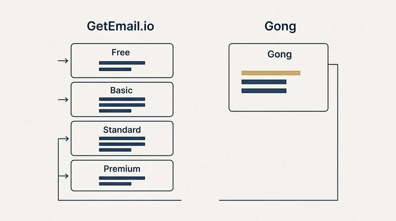 Pricing panels: Pricing Comparison (GetEmail.io, Gong, Free, Basic)