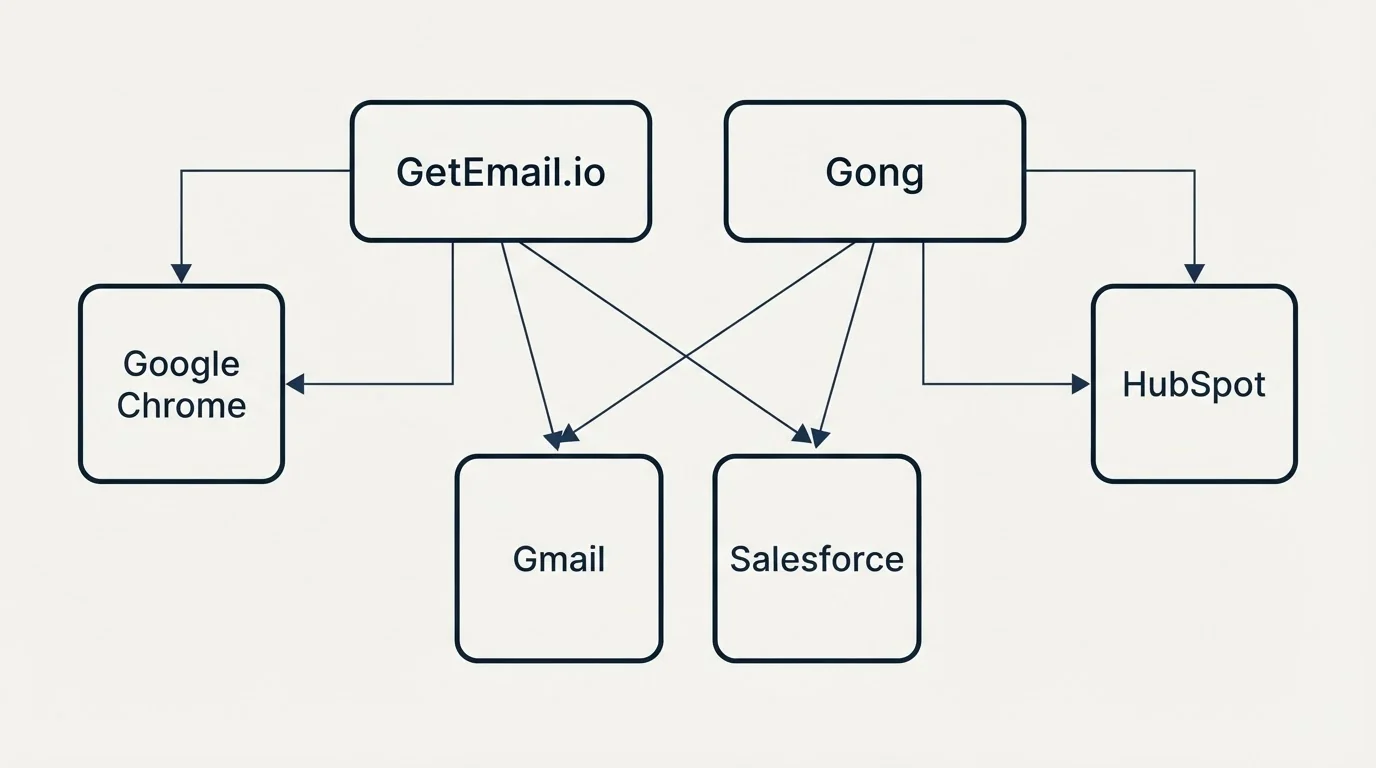 Integration grid: Integration Ecosystem (GetEmail.io, Gong, Gmail, Salesforce)
