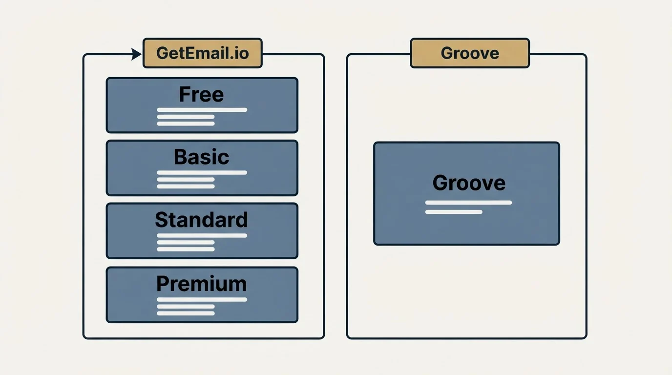 Pricing panels: Pricing Comparison (GetEmail.io, Groove, Free, Basic)