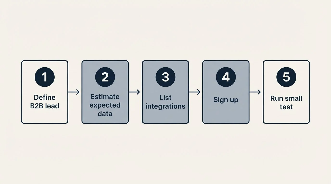 Step sequence: Getting Started Checklist (Define B2B lead, Estimate expected data, List integrations, Sign up)