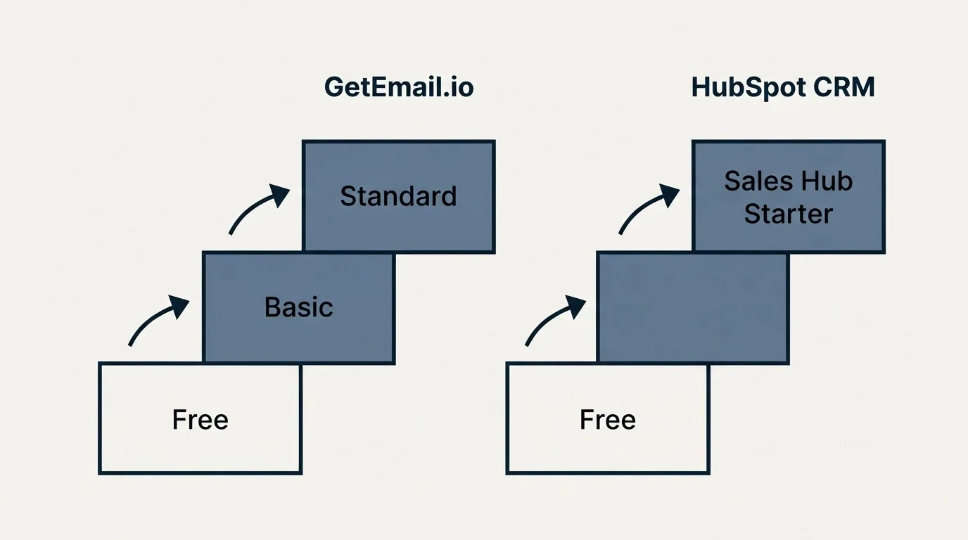 Pricing ladder: Pricing Comparison (GetEmail.io, HubSpot CRM, Free, Basic)