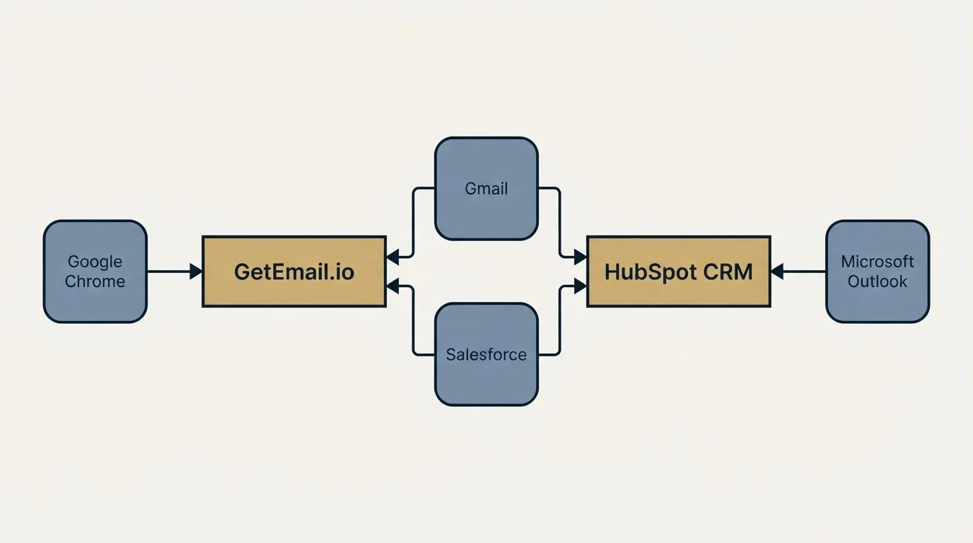 Integration schematic: Integration Ecosystem (GetEmail.io, HubSpot CRM, Gmail, Salesforce)