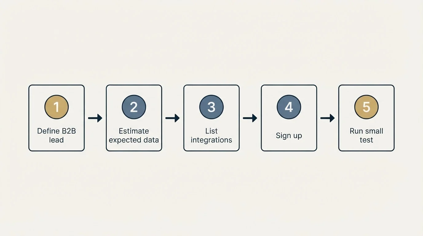 Step sequence: Getting Started Checklist (Define B2B lead, Estimate expected data, List integrations, Sign up)