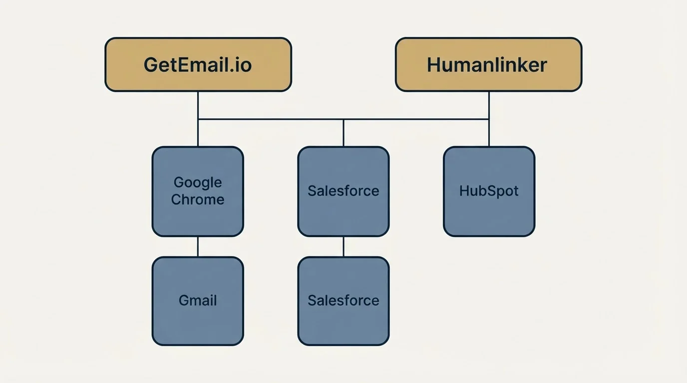 Integration grid: Integration Ecosystem (GetEmail.io, Humanlinker, Salesforce, Google Chrome)