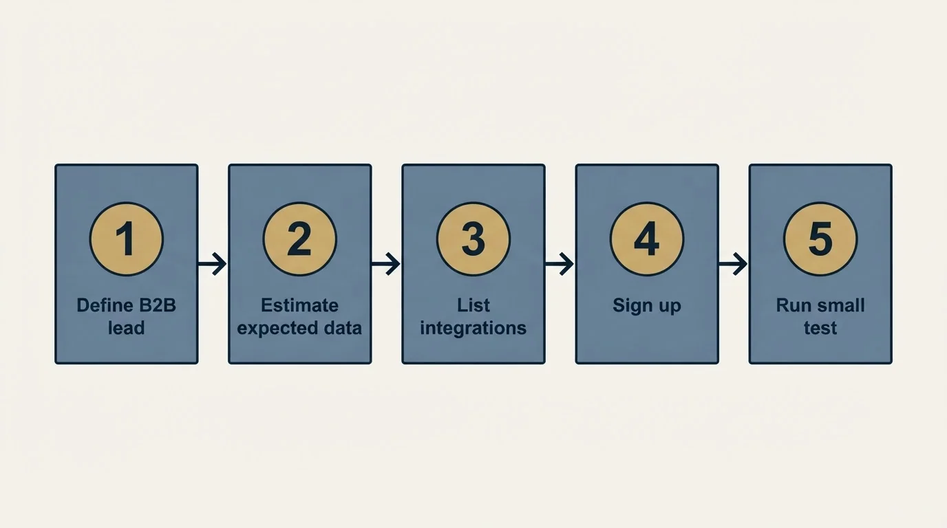 Step sequence: Getting Started Checklist (Define B2B lead, Estimate expected data, List integrations, Sign up)