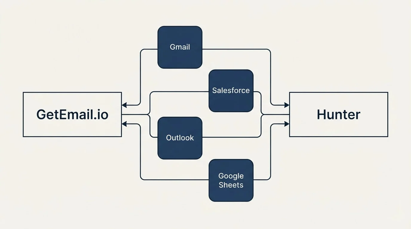 Integration schematic: Integration Ecosystem (GetEmail.io, Hunter, Gmail, Salesforce)