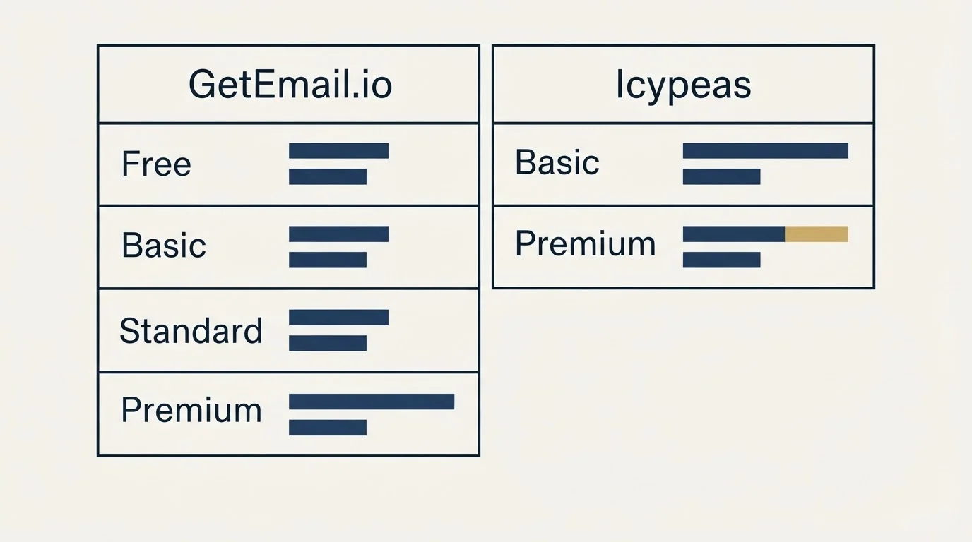 Pricing table: Pricing Comparison (GetEmail.io, Icypeas, Free, Basic)