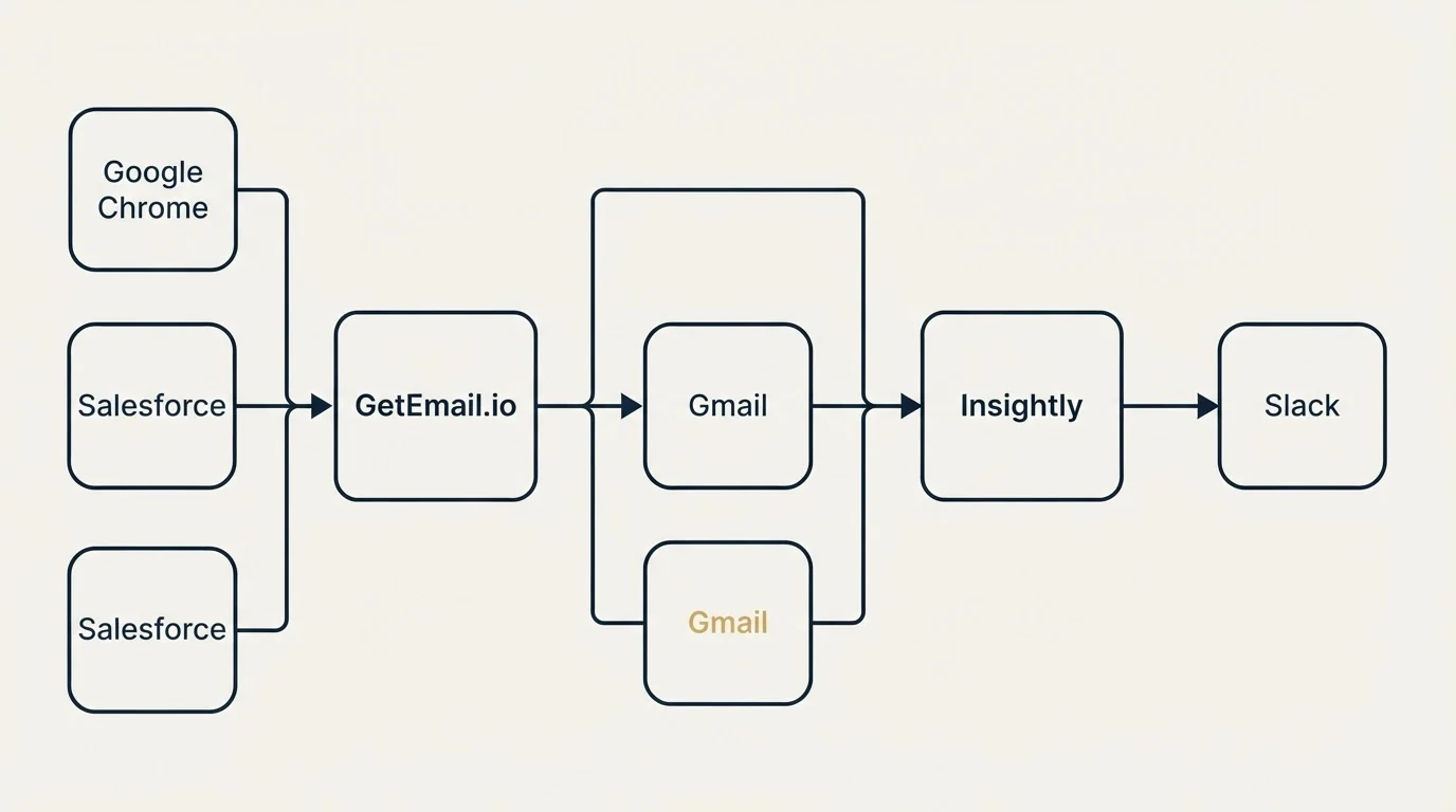 Integration flow: Integration Ecosystem (GetEmail.io, Insightly, Gmail, Google Chrome)