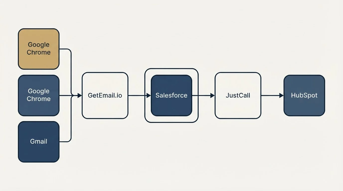 Integration schematic: Integration Ecosystem (GetEmail.io, JustCall, Salesforce, Google Chrome)