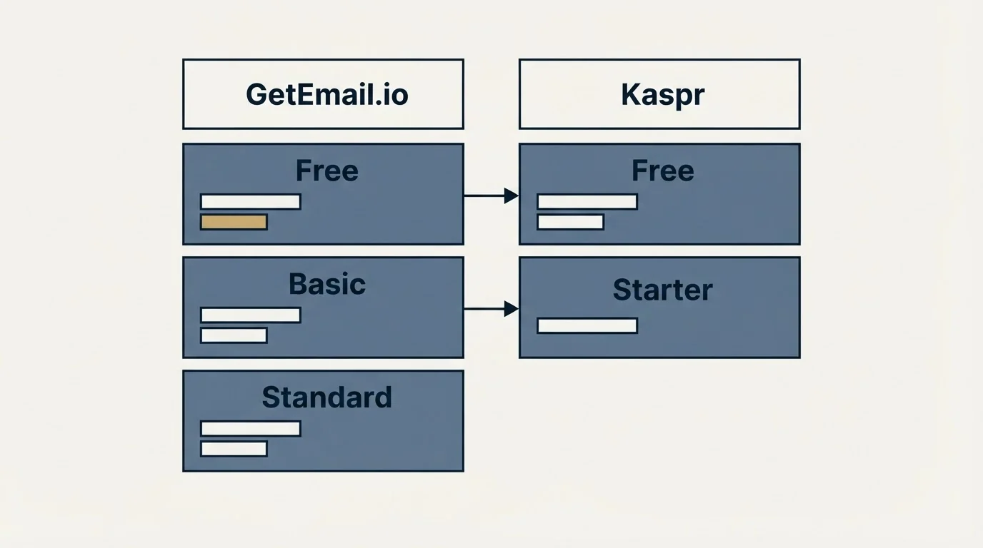 Pricing table: Pricing Comparison (GetEmail.io, Kaspr, Free, Basic)