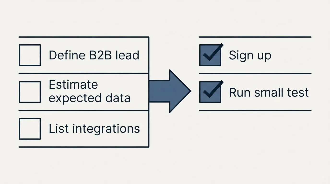 Before-and-after steps: Getting Started Checklist (Define B2B lead, Estimate expected data, List integrations, Sign up)