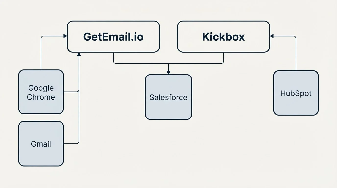 Integration grid: Integration Ecosystem (GetEmail.io, Kickbox, Salesforce, Google Chrome)