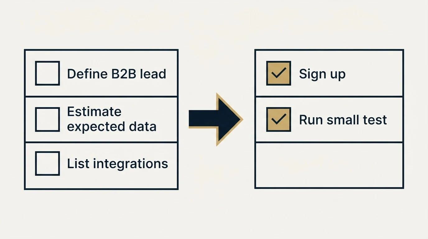 Before-and-after steps: Getting Started Checklist (Define B2B lead, Estimate expected data, List integrations, Sign up)