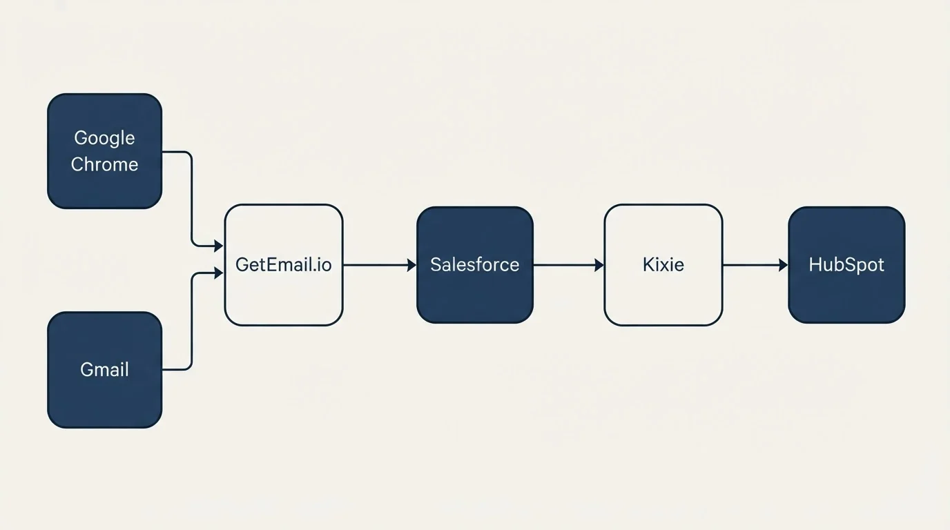 Integration flow: Integration Ecosystem (GetEmail.io, Kixie, Salesforce, Google Chrome)